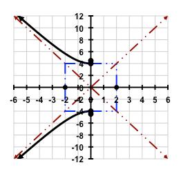 To sketch the grph, we will find the symptote rectngle by plotting the vertices (0, ± 4) nd the points (± b, 0) = (±, 0) nd extending the digonls to get the