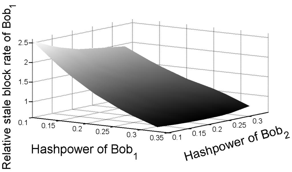 γ h =. γ h = 0.5. Figure 4: The relative stale block rate of attacker Bob γ h = γ h = 0.