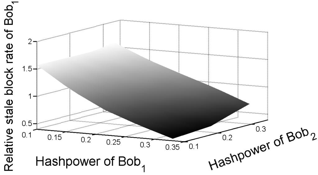 The threshold is related to the value of γ h and the hashpower of another attacker. Result 2: Bob 2 has a positive impact on Bob when Bob s hashpower is low (Less than 0.2).