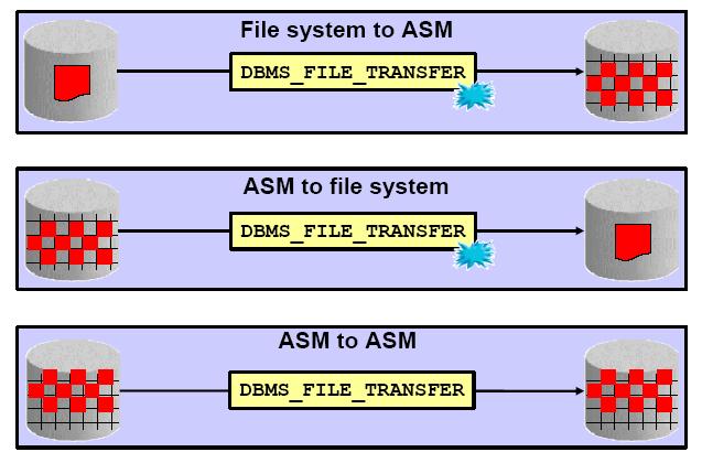 Enhanced Migration Options DBMS_FILE_TRANSFER Utility All combinations of ASM and non-asm