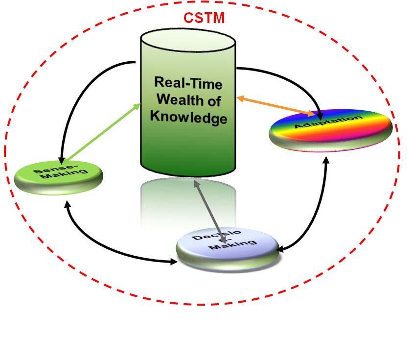 Computational Systems Thinking Machine (CSTM) To handle