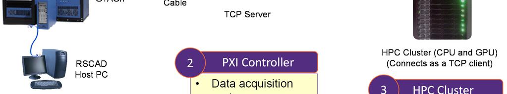 Controller Data acquisition system Interface between the RTDS and