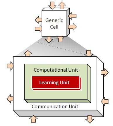 computational units connected to each other.