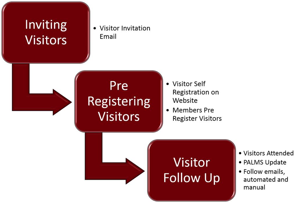 Overview of the Visitor Process BNI Connect has the ability to work with visitors from invitation, through registering visitors to a meeting, marking attendance and giving credit in the PALMS report,