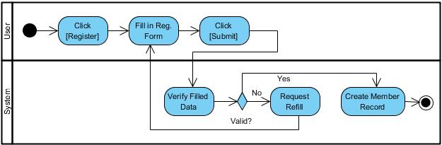 Let s make use of activity diagram to model the registration process. 1. Create an activity diagram via the Diagram Navigator. Name the diagram Register. 2.