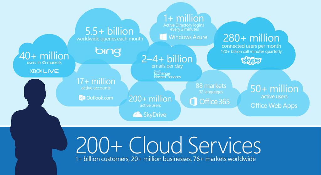 The Value of Microsoft A COMPREHENSIVE