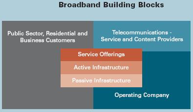 Broadband Building Blocks Building Block 1: Passive Infrastructure is the physical infrastructure that is used to provide the broadband connectivity and may consist of fiber optic or copper cable.