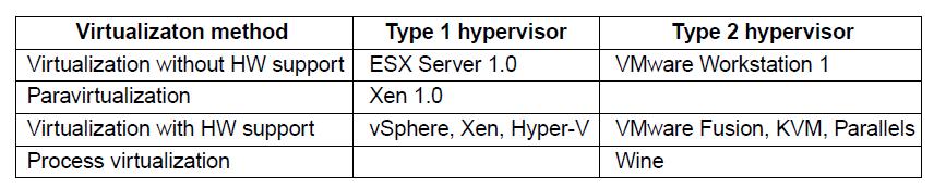 Type 1 and type 2 hypervisors (continued) Figure 7-2. Examples of the various combinations of virtualization type and hypervisor.
