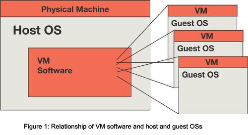 Basic concepts Virtual Machine (VM) Host Guest