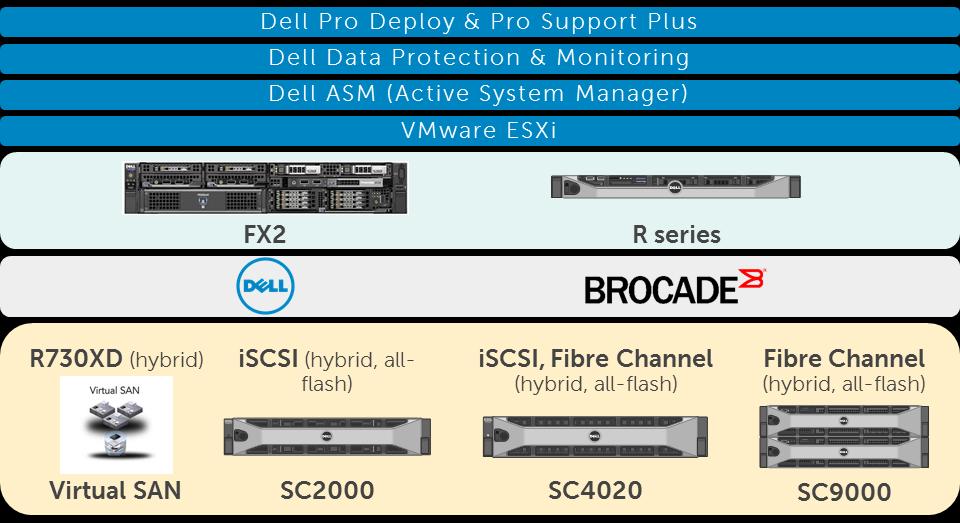 A modular approach With the Dell EMC Validated Systems for Virtualization, you can get the right solution based on workload characteristics virtual machine capacity which combine: Dell s
