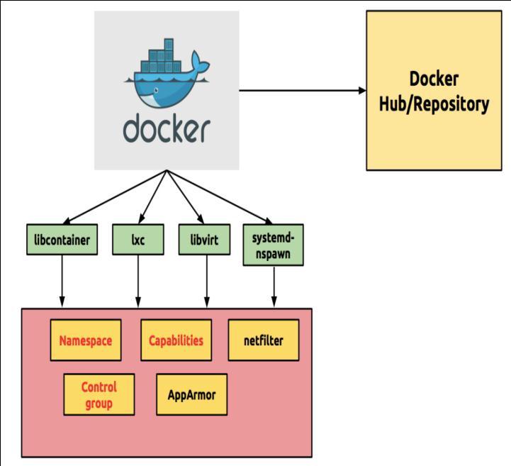 advancements outside containers. In Linux, kernel namespaces form a foundational isolation layer that allows for the implementation of Linux containers by creating different user land views.
