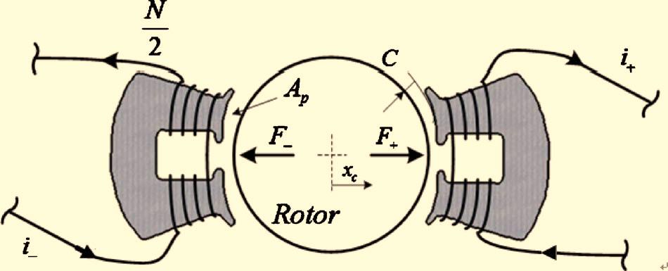 fringing, and leakage effects are discussed in Ref. 27. Figure 4 shows one of the two axes for this type of MB actuator including coils, forces, and currents 17.