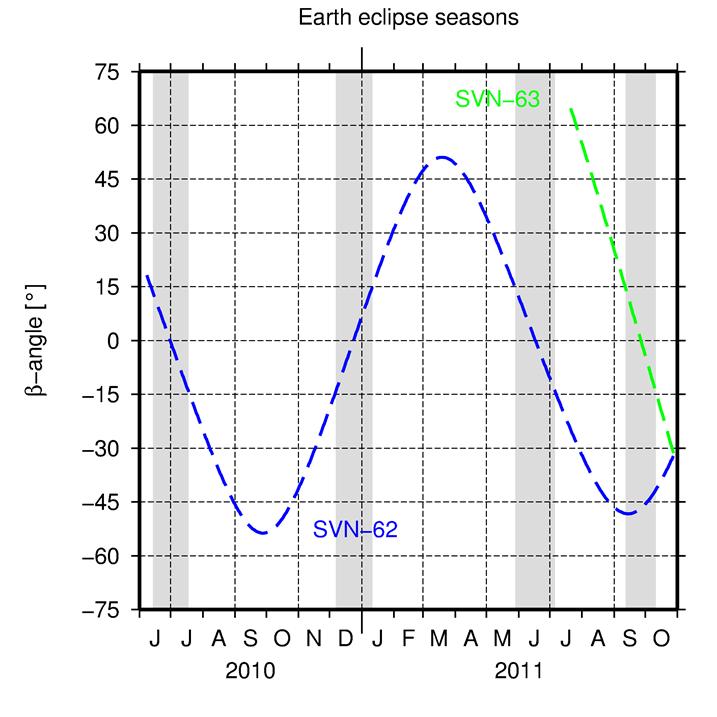 Midnight-turn yaw-rate estimates (1/2) Yaw-rate estimates for 228 eclipse events (SVN-62: #176, SVN-63: #52) Yaw-rate varies through the eclipse season; the lower the β-angle, the higher the rate