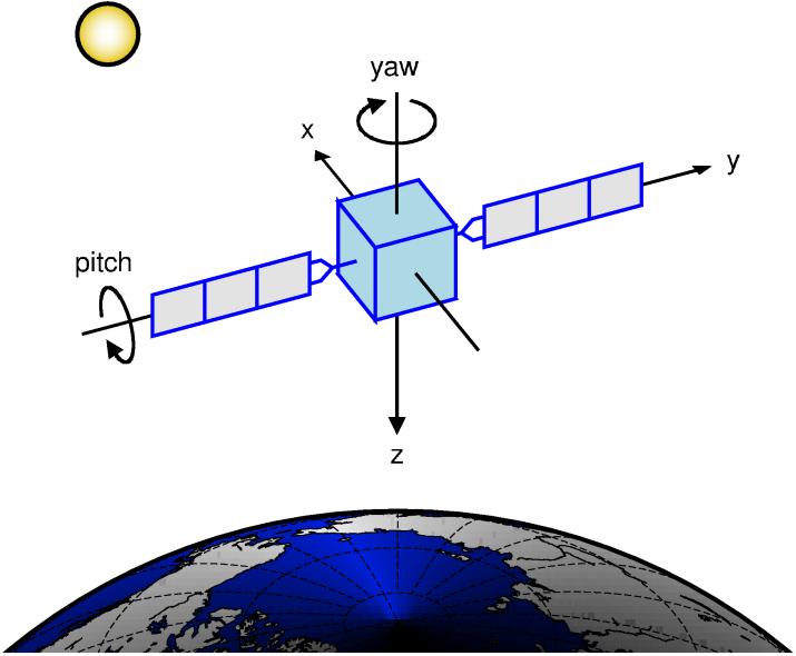 Sun-nadir-steering (1/2) L-band antenna needs to be pointed toward geocenter; solar panels have to be perpendicular to Sun direction Orientation ( attitude ) needs to be continuously