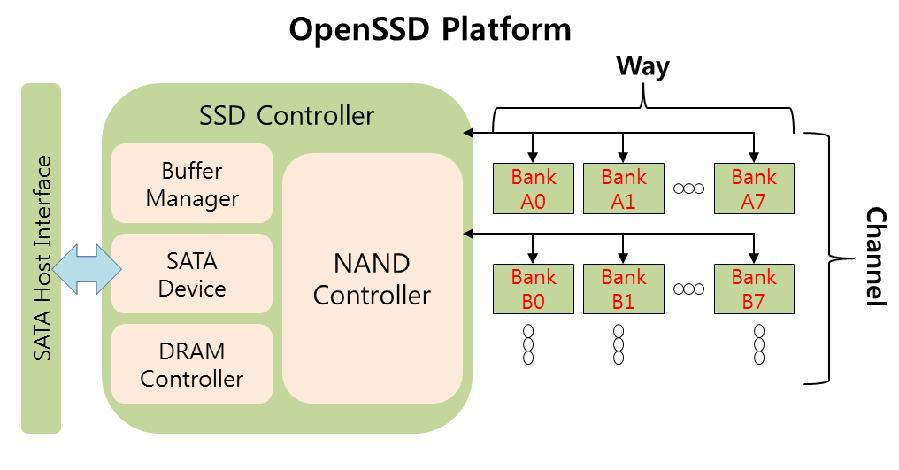 OpenSSD Platform Simulator to Reduce SSD Firmware Test Time Taedong Jung, Yongmyoung Lee, Ilhoon Shin Department of Electronic Engineering, Seoul National University of Science and Technology, South