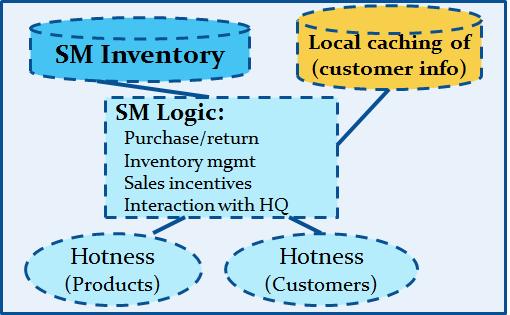 7.1.1. Supermarket (SM) For a compliant run, there are two SMs per Backend. The SM maintains inventory as well as some locally cached customer information.