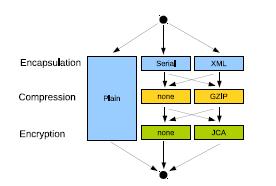 The communication mechanism consists of the following components: 8.1.1. Interconnect The Interconnect (IC) is the central communication fabric. Each JVM instance has its own IC.
