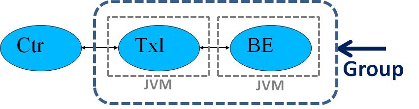 Benchmark components configuration The benchmark components (Controller, TxI(s) and Backend(s)) can be configured to run inside a single JVM instance or across multiple JVM instances.