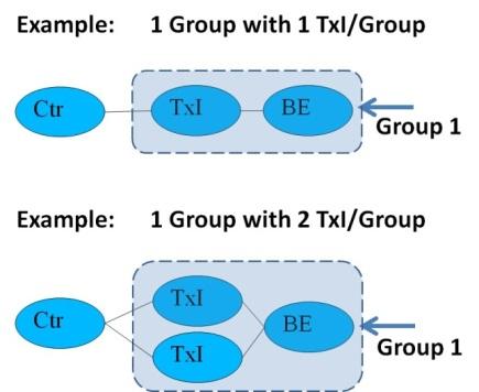 4.3. Multiple JVM instances using Multiple Groups In a multiple group configuration each group has one Backend and one or more Transaction Injectors (TxI).