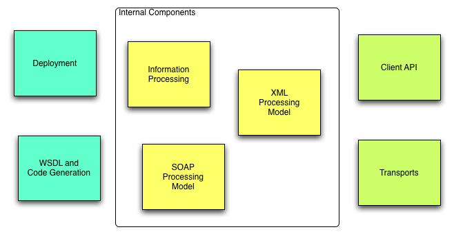 XML processing Model 3.