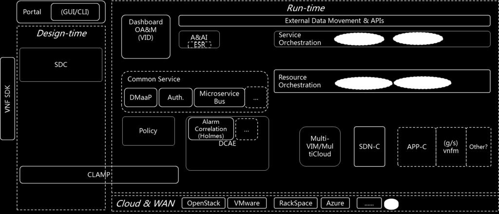 management functions that are under the responsibility of an EM in the NFV architectural model (e.g. restart) 2/ A small subset of the VNFM functionality (e.