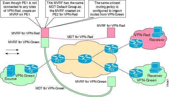Configuring the Receiver MVRF on the Source PE - Option 1 (SSC) Figure 5: Topology for MVPN Extranet Support Configuration Option 1 Before you begin Intranet VPN in the source and receiver VPNs must