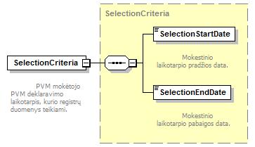 39 element FileDescription/SelectionCriteria type SelectionCriteria content complex children SelectionStartDate SelectionEndDate PVM mokėtojo PVM deklaravimo laikotarpis, kurio registrų duomenys