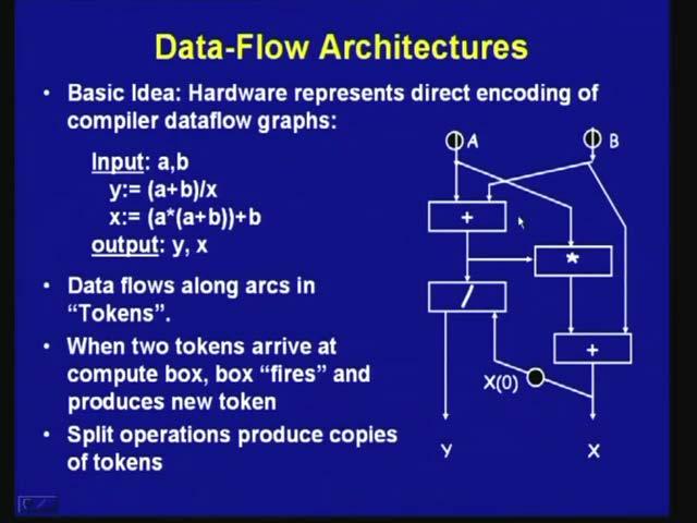 High Performance Computer Architecture Prof.