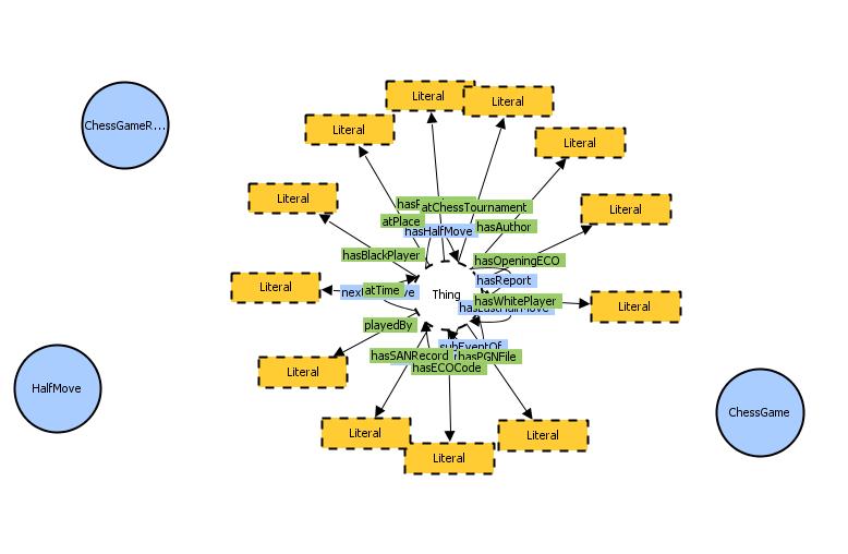 Figure 5.11: Rendering of shortcut of Chess game ontology using the plugin.