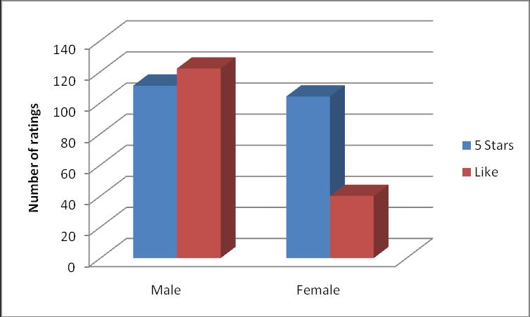 Special Issue on Computer Science and Software Engineering Figure 9: Method of rating with "5 stars" and "Like" classified by gender. Figure 11: "Like" rating method classified by gender. E. Method of rating with "5 stars" classified by gender.