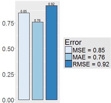 observed that the multi-criteria recommender system is performing better than the user-based collaborative filtering module. Although MAE of the multi-criteria recommender is slightly higher, i.e. 0.