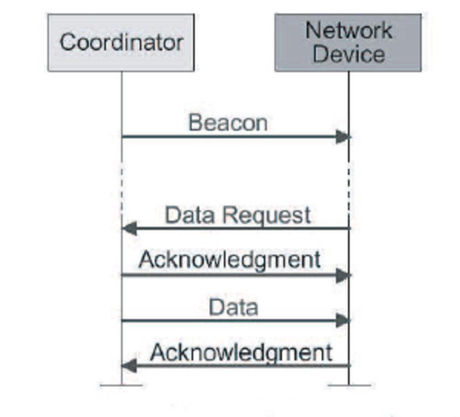 When a coordinator wishes to transfer data to a device in a beacon-enabled network, it indicates in the network beacon that the data message is pending.