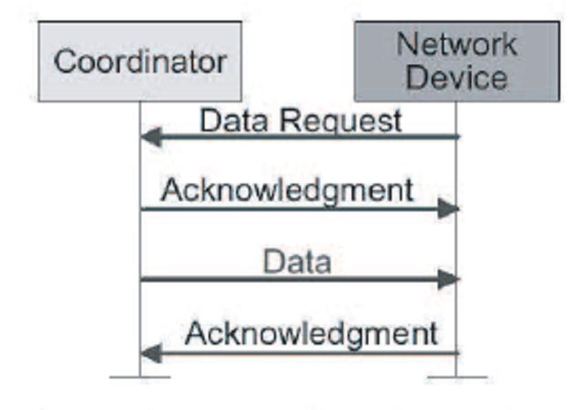 When a coordinator wishes to transfer data to a device in a nonbeacon-enabled network, it stores the data for the appropriate device to make contact and request data.