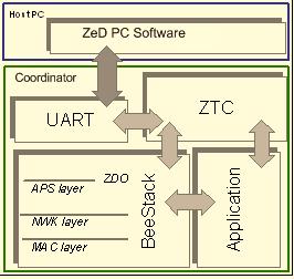 Chapter 1 Introduction The Freescale ZigBee environment Demonstration (ZeD) software was built for demonstration purposes to provide users with an easy to use and easy to understand presentation of