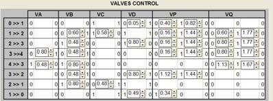A simple interface for the control of the electrohydraulic valves is used in order to study the gearshift