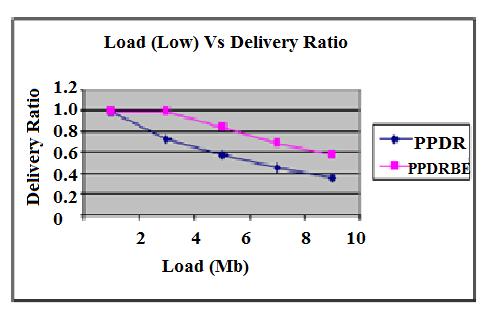 (Low) Vs Delivery Ratio High Load Scenario: In high load scenario, we vary the load value from
