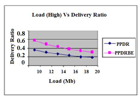 2 Based on Load Low Load Scenario: Fig 7: Load (High) Vs Blocking Probability In low load