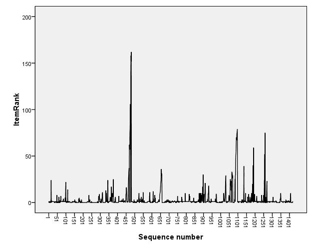 Using the Event Index method of representing unevenly spaced time series, Figure 6 represents the time series of the ItemRank clicked by this user.