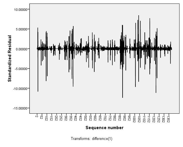 sequences of residuals on the same side of zero) indicates a correlation between lagged residuals (e t and e t-1).