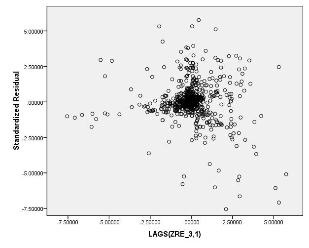 Figure 12: Scatter Plot between the Standardized Residual (e t ) and Lag of Itself (e t-1 ) Figure 13 shows a plot of residuals versus the predicted values, and it has a very mild sideways cone