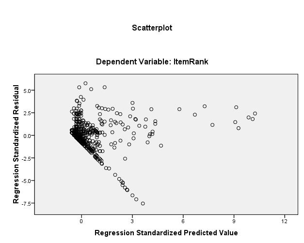 Figure 13: Residuals versus Fits It is important to follow the steps listed in this sample analysis because a flawed time series analysis could lead to spurious results.