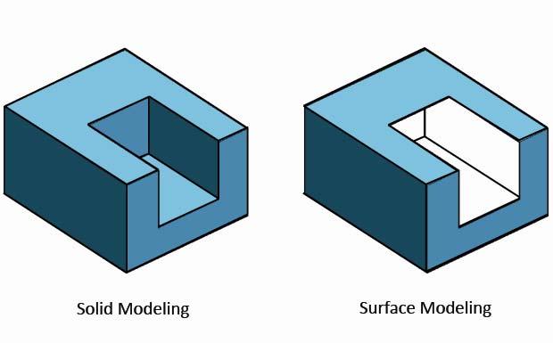 Concepts Solid Modeling Figure 1: Differentiation between solid modeling and surface modeling.
