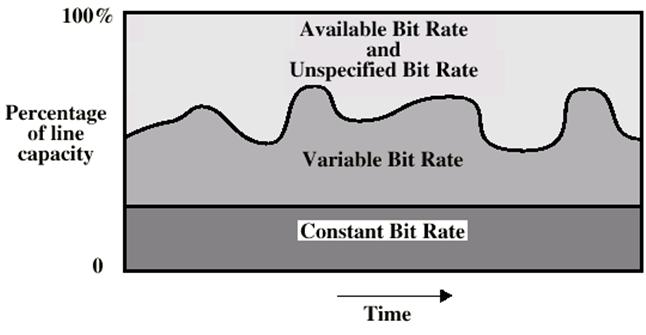 ABR With the available bit rate (ABR) service, an application specifies a peak cell rate (PCR) and a minimum cell rate (MCR).