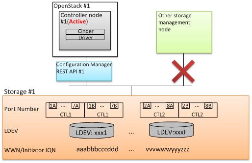 Such configuration is not supported because storage resources (LDEVs and ports) managed by OpenStack Controller Nodes cannot be shared with another storage management nodes including another