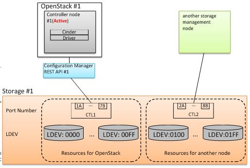 Active-standby for controller nodes systems, separate the LDEVs and ports between the OpenStack controller node and the another storage management nodes including another OpenStack controller nodes