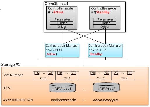Active-standby for controller nodes Figure 8 Active-Standby configuration example (supported) The following figure shows an example Active-Active controller node configuration.