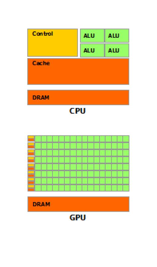 CUDA General purpose GPU programming CPU = Host GPU = Device Good for data parallel