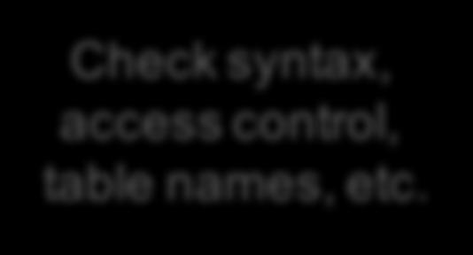 Check syntax, access control,