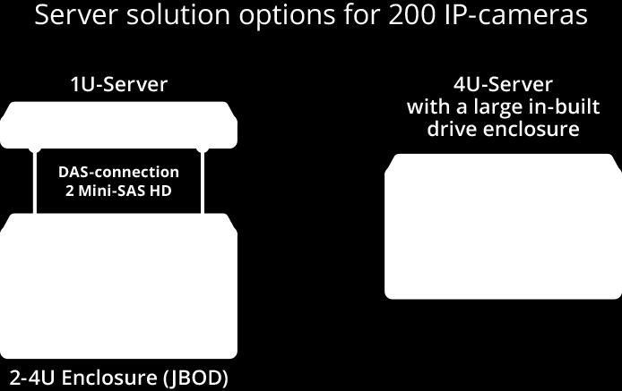 Suggested Architecture An entry-level storage system, given the use of fault-tolerant RAID 7.