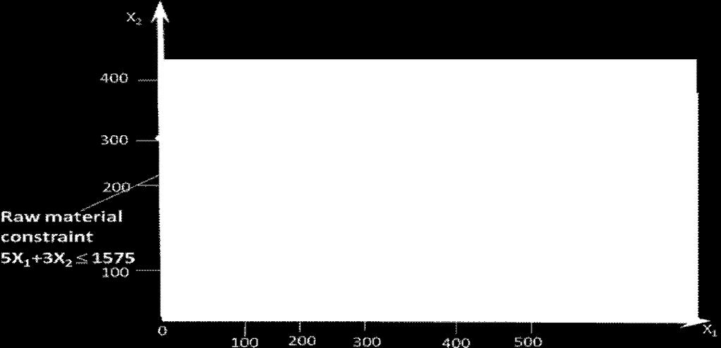 Therefore, the region below and including the line 4x 1 + 5x 2 = 1500 in the Figure represents the region defined
